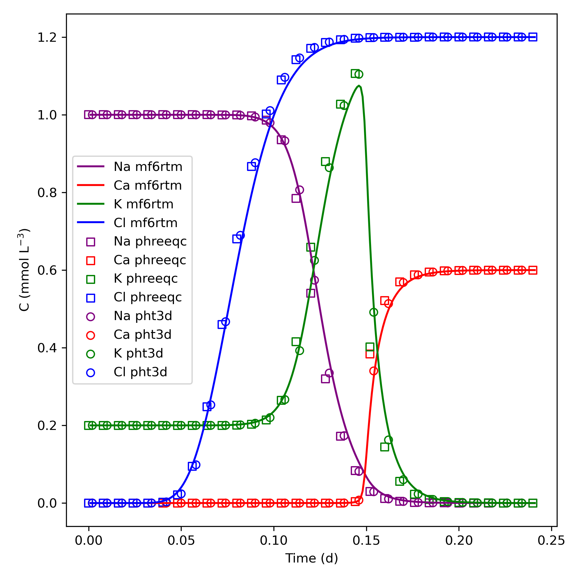 Cation exchange